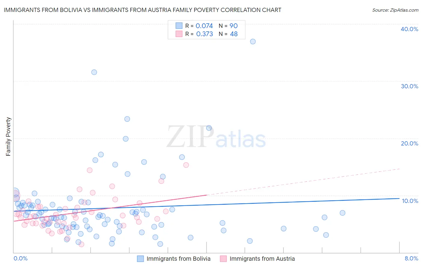 Immigrants from Bolivia vs Immigrants from Austria Family Poverty