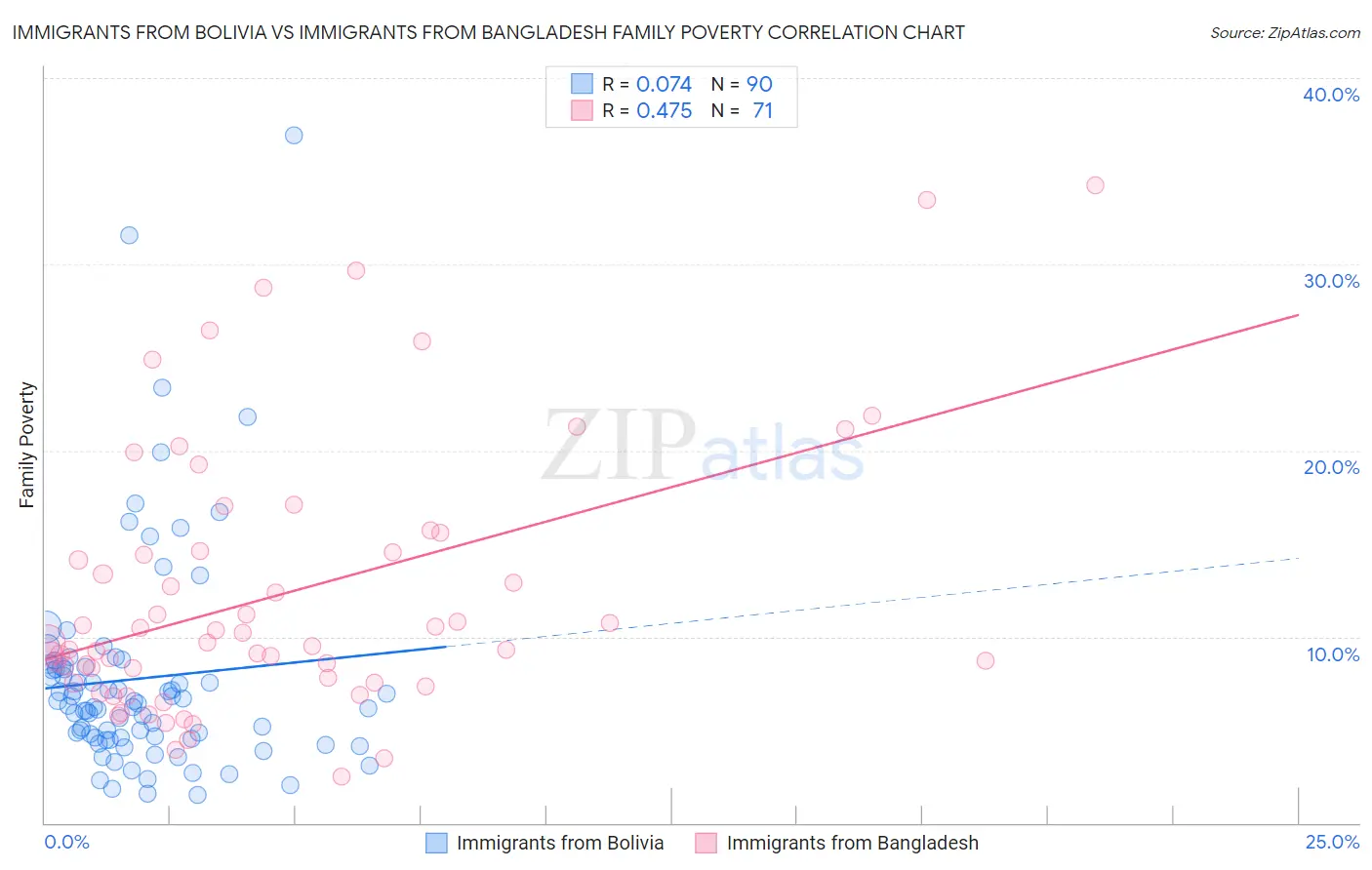 Immigrants from Bolivia vs Immigrants from Bangladesh Family Poverty