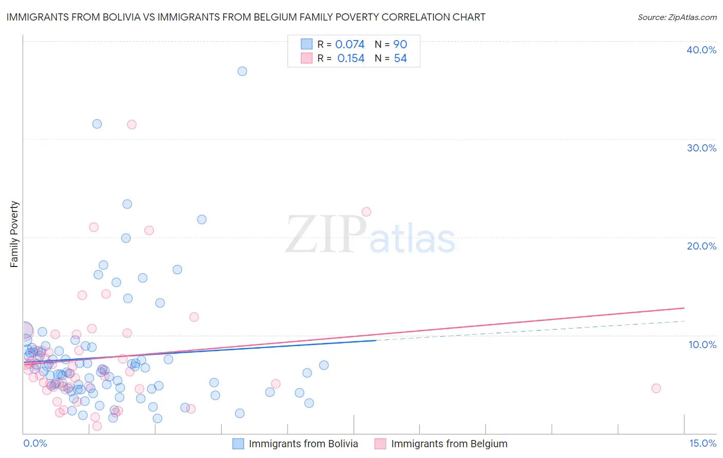 Immigrants from Bolivia vs Immigrants from Belgium Family Poverty