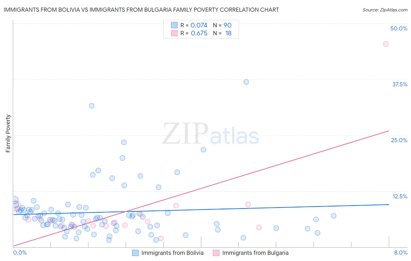Immigrants from Bolivia vs Immigrants from Bulgaria Family Poverty