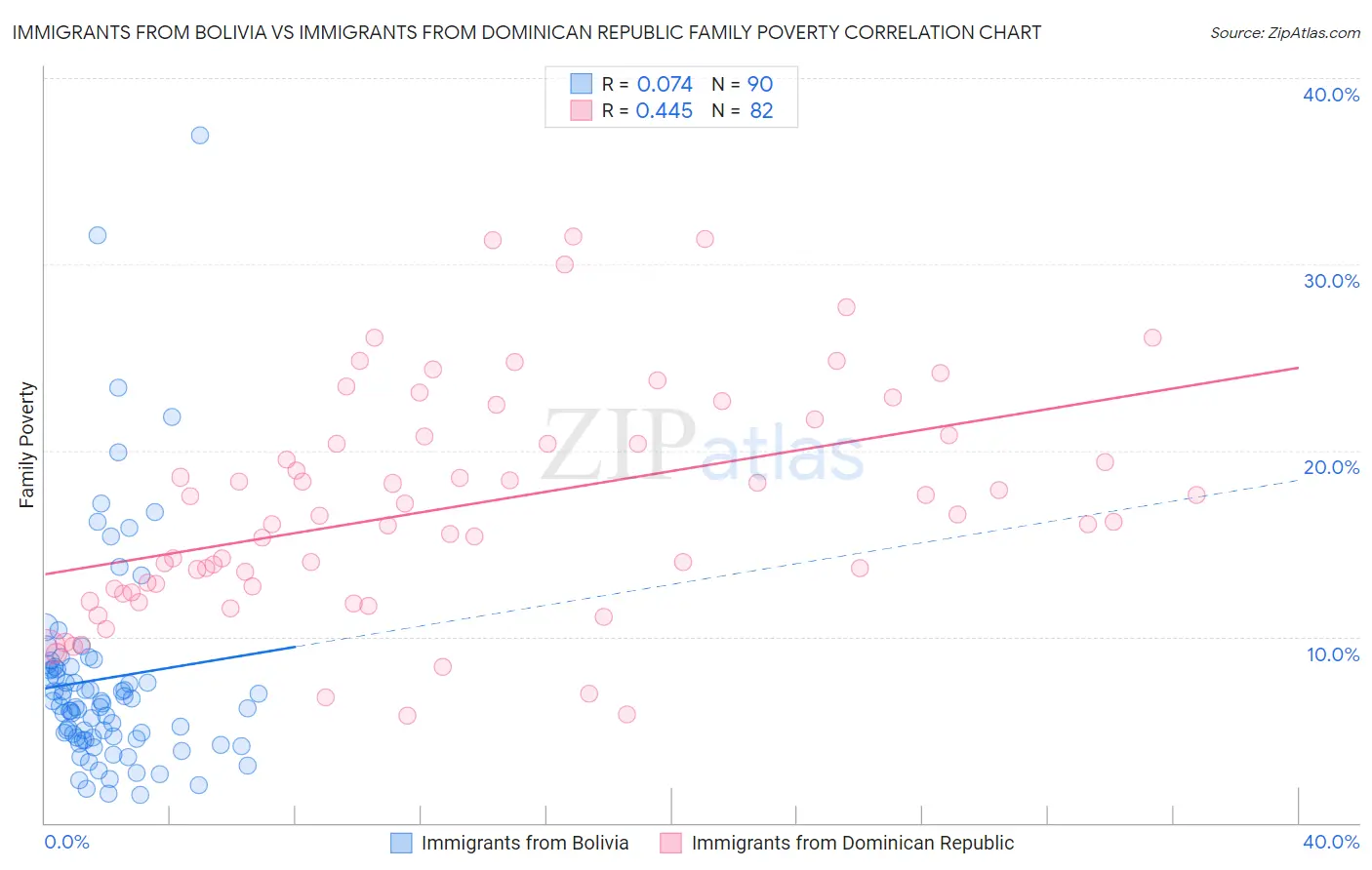 Immigrants from Bolivia vs Immigrants from Dominican Republic Family Poverty