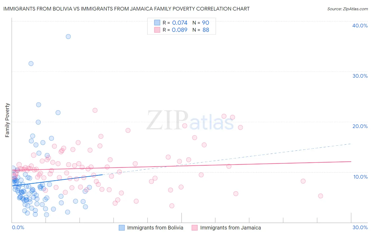 Immigrants from Bolivia vs Immigrants from Jamaica Family Poverty