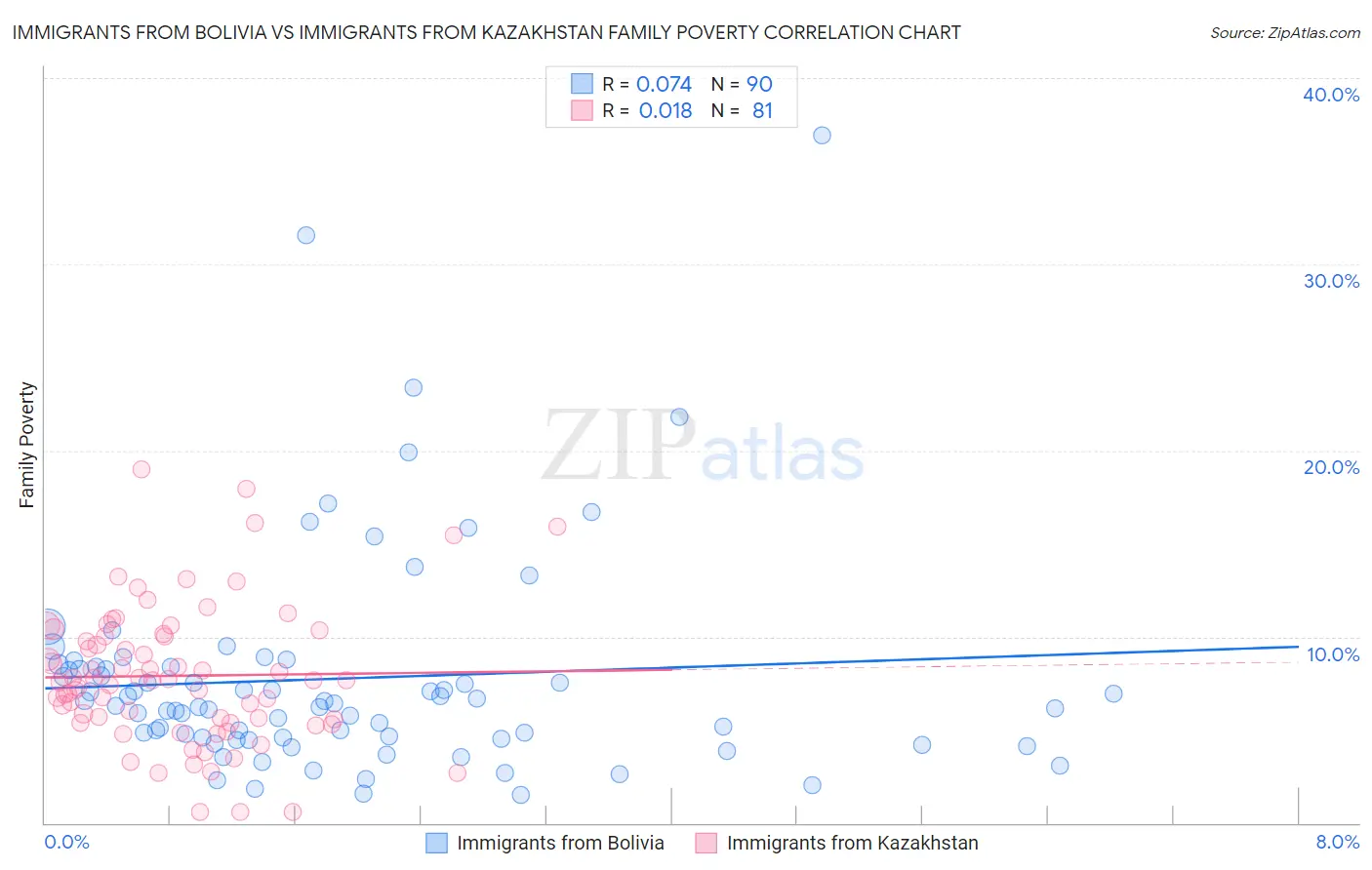 Immigrants from Bolivia vs Immigrants from Kazakhstan Family Poverty