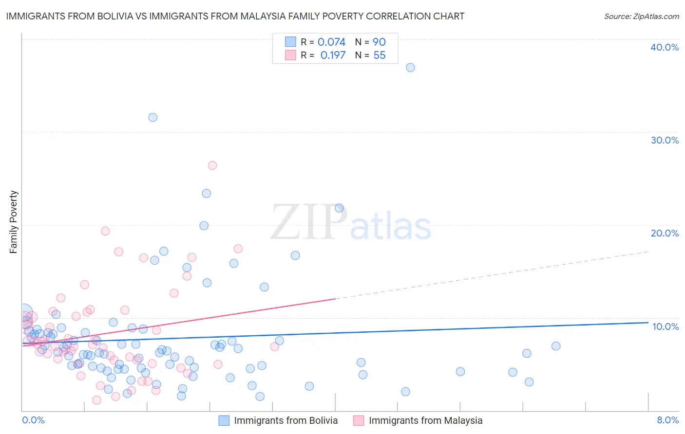 Immigrants from Bolivia vs Immigrants from Malaysia Family Poverty