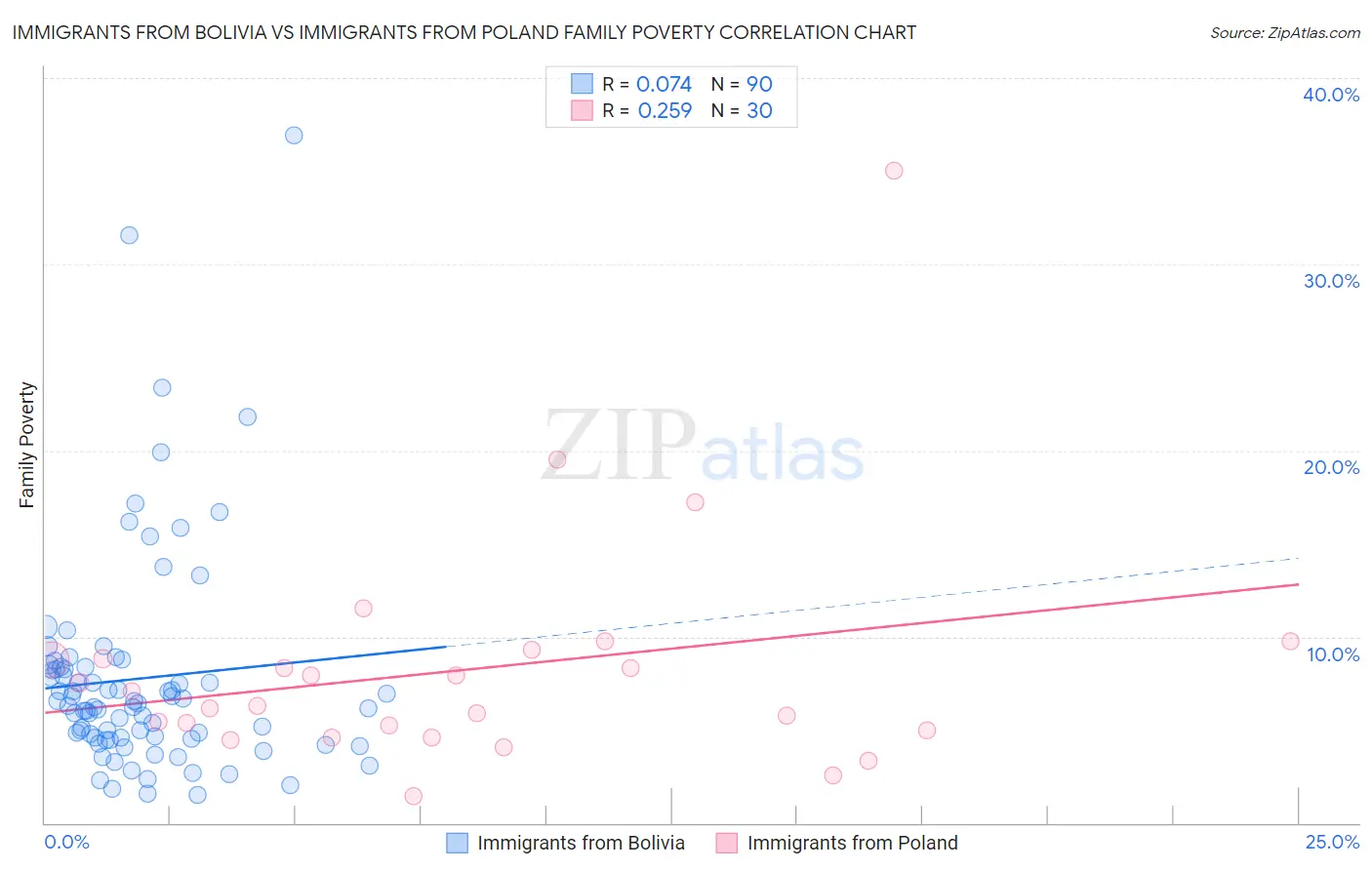 Immigrants from Bolivia vs Immigrants from Poland Family Poverty