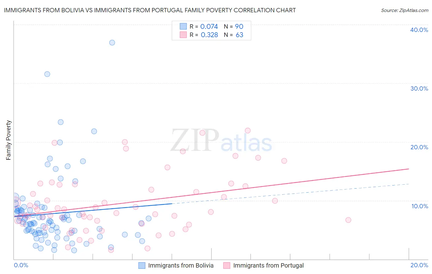 Immigrants from Bolivia vs Immigrants from Portugal Family Poverty