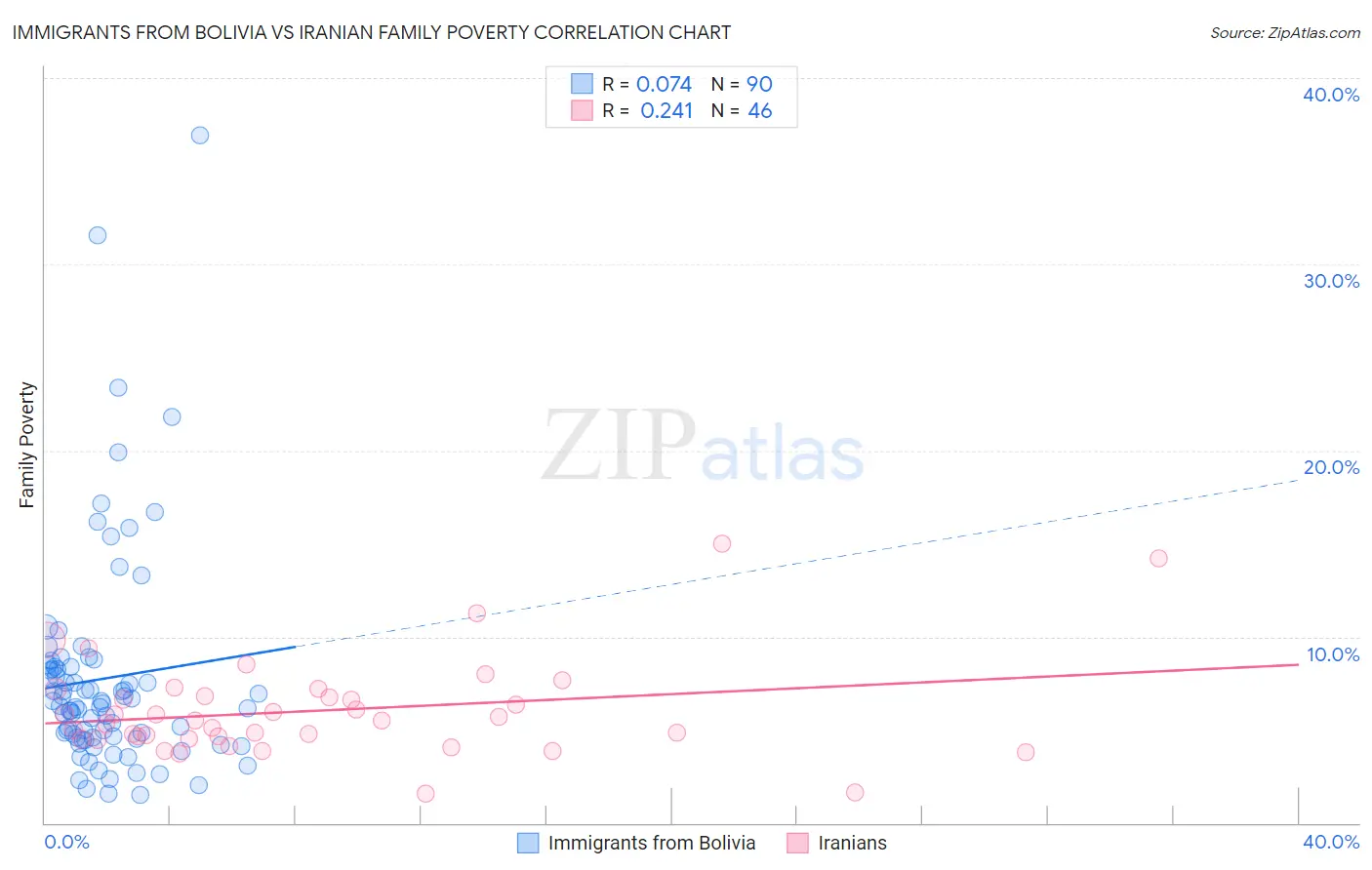 Immigrants from Bolivia vs Iranian Family Poverty
