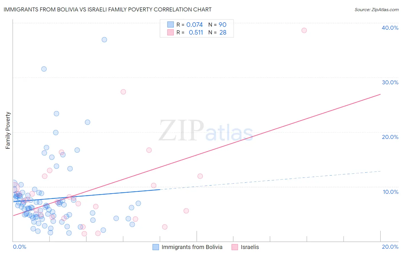 Immigrants from Bolivia vs Israeli Family Poverty