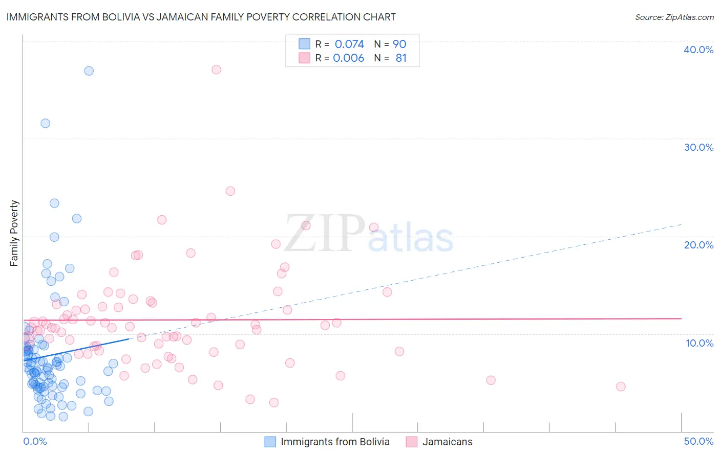 Immigrants from Bolivia vs Jamaican Family Poverty