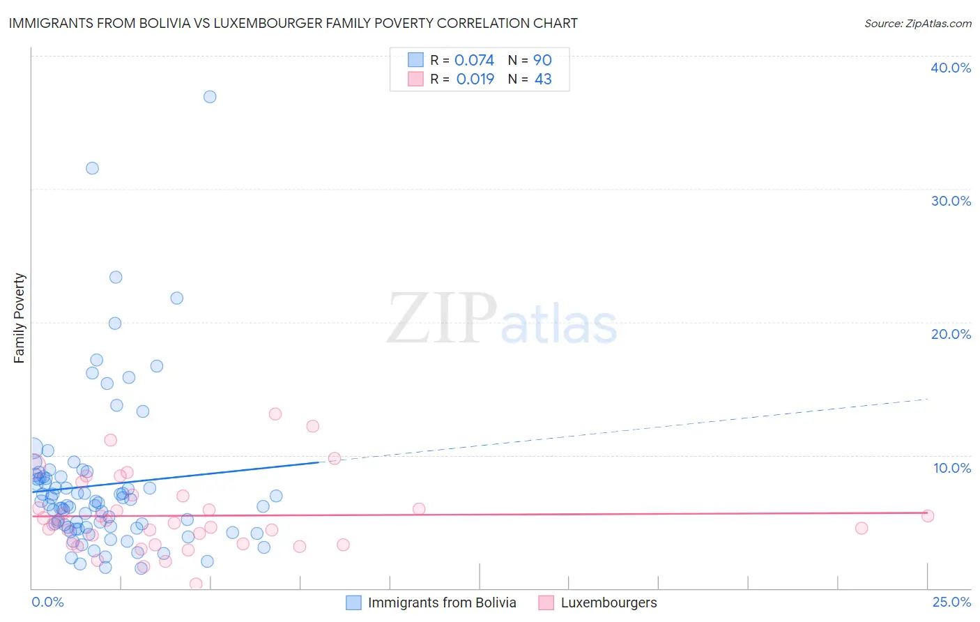 Immigrants from Bolivia vs Luxembourger Family Poverty