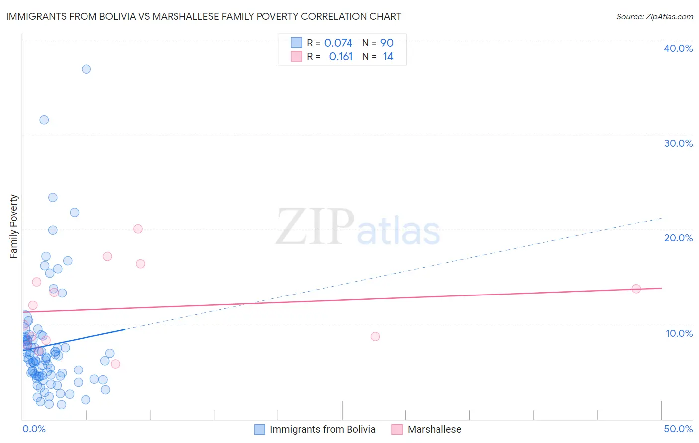 Immigrants from Bolivia vs Marshallese Family Poverty