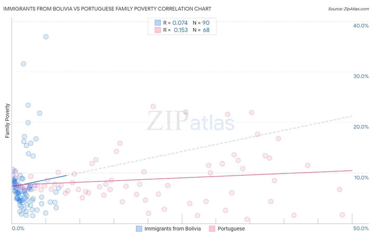 Immigrants from Bolivia vs Portuguese Family Poverty