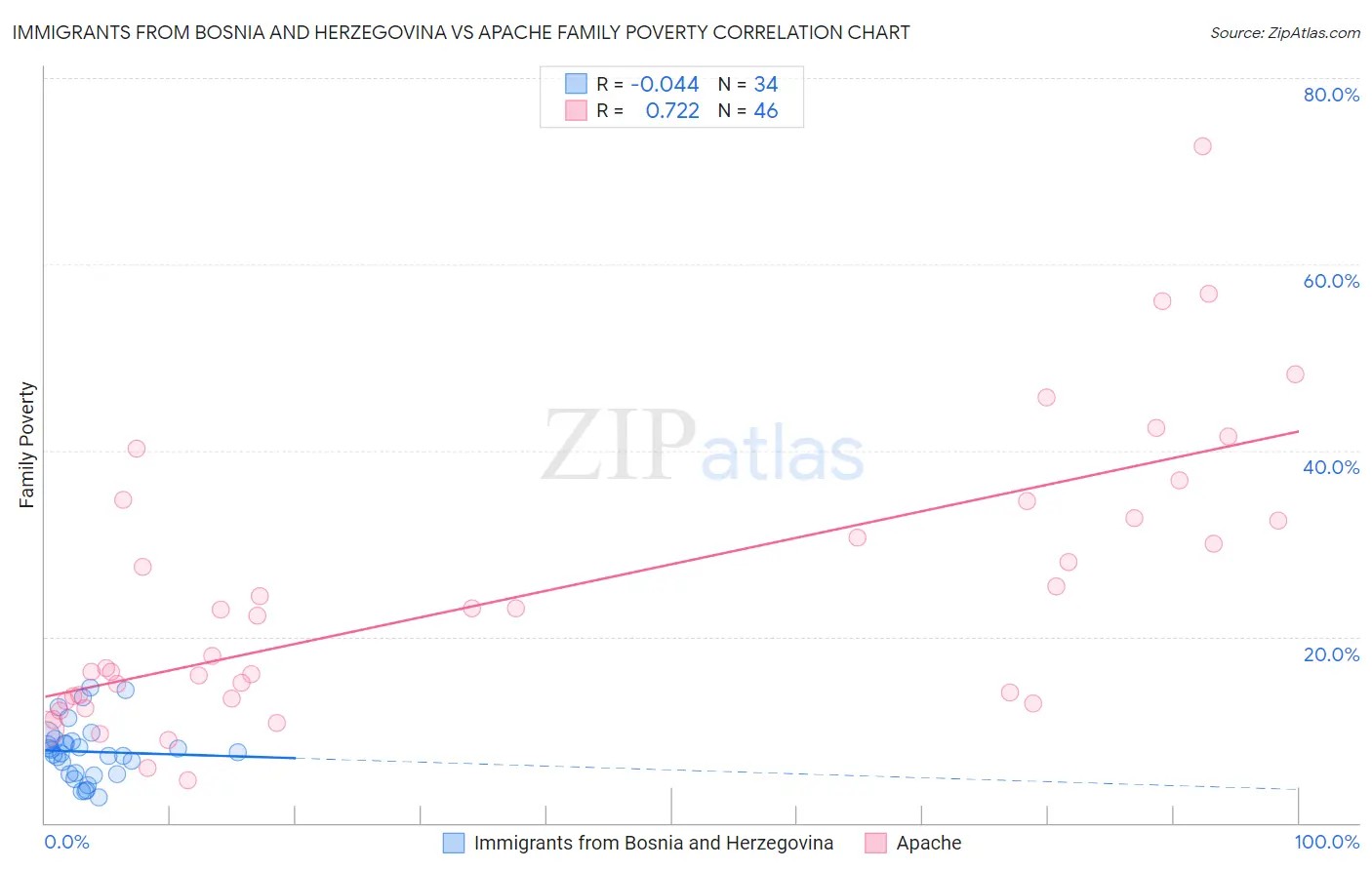 Immigrants from Bosnia and Herzegovina vs Apache Family Poverty