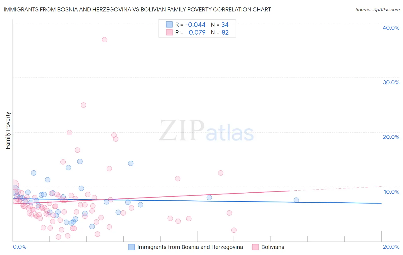 Immigrants from Bosnia and Herzegovina vs Bolivian Family Poverty