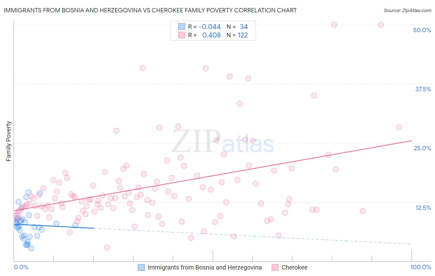 Immigrants from Bosnia and Herzegovina vs Cherokee Family Poverty