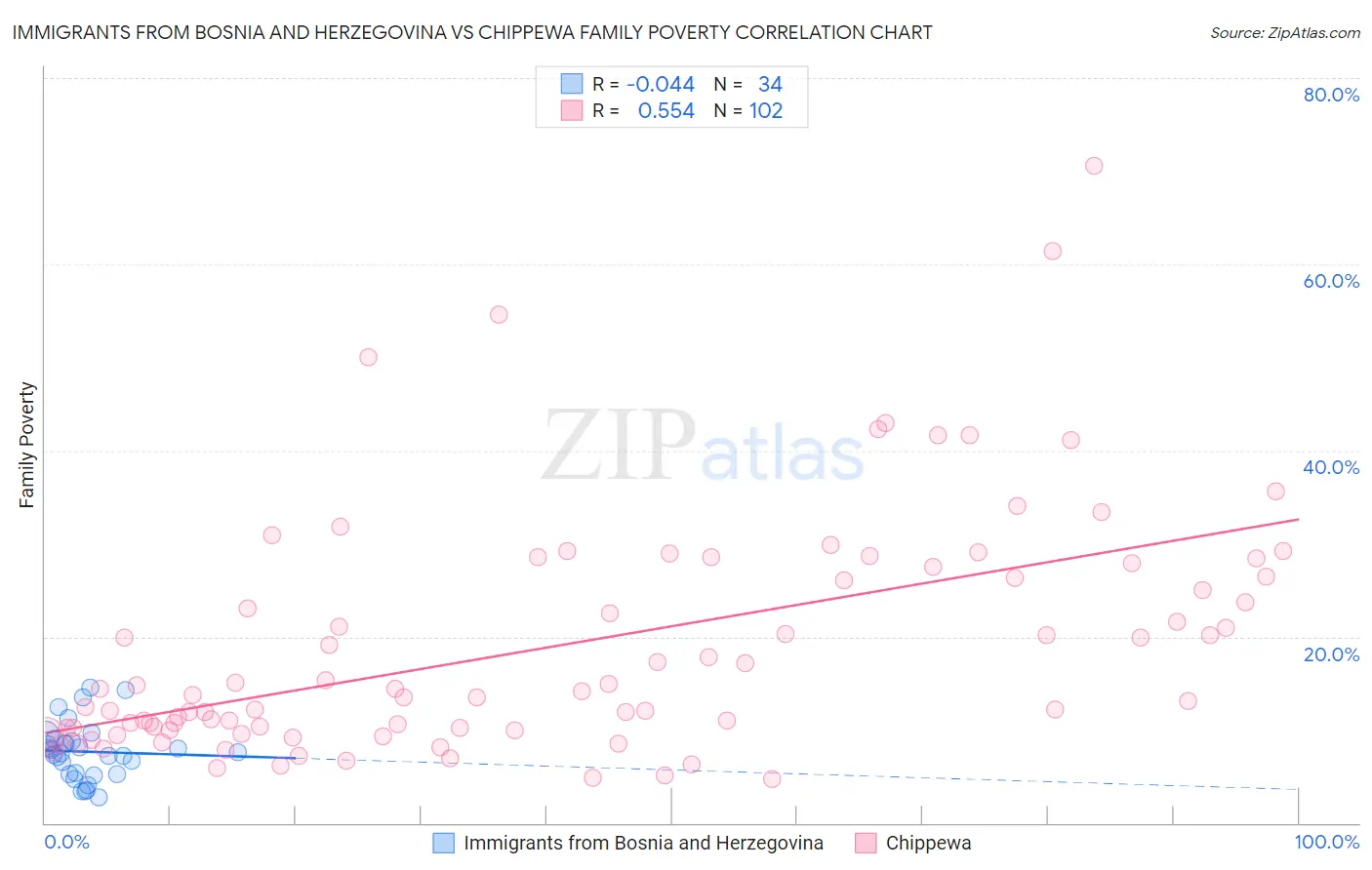 Immigrants from Bosnia and Herzegovina vs Chippewa Family Poverty