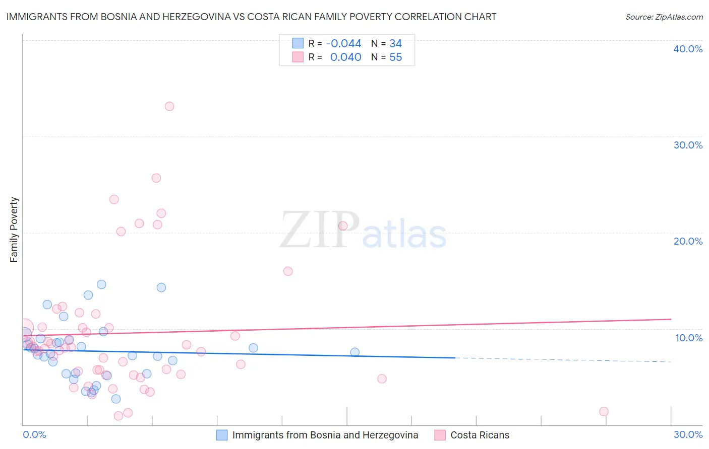 Immigrants from Bosnia and Herzegovina vs Costa Rican Family Poverty