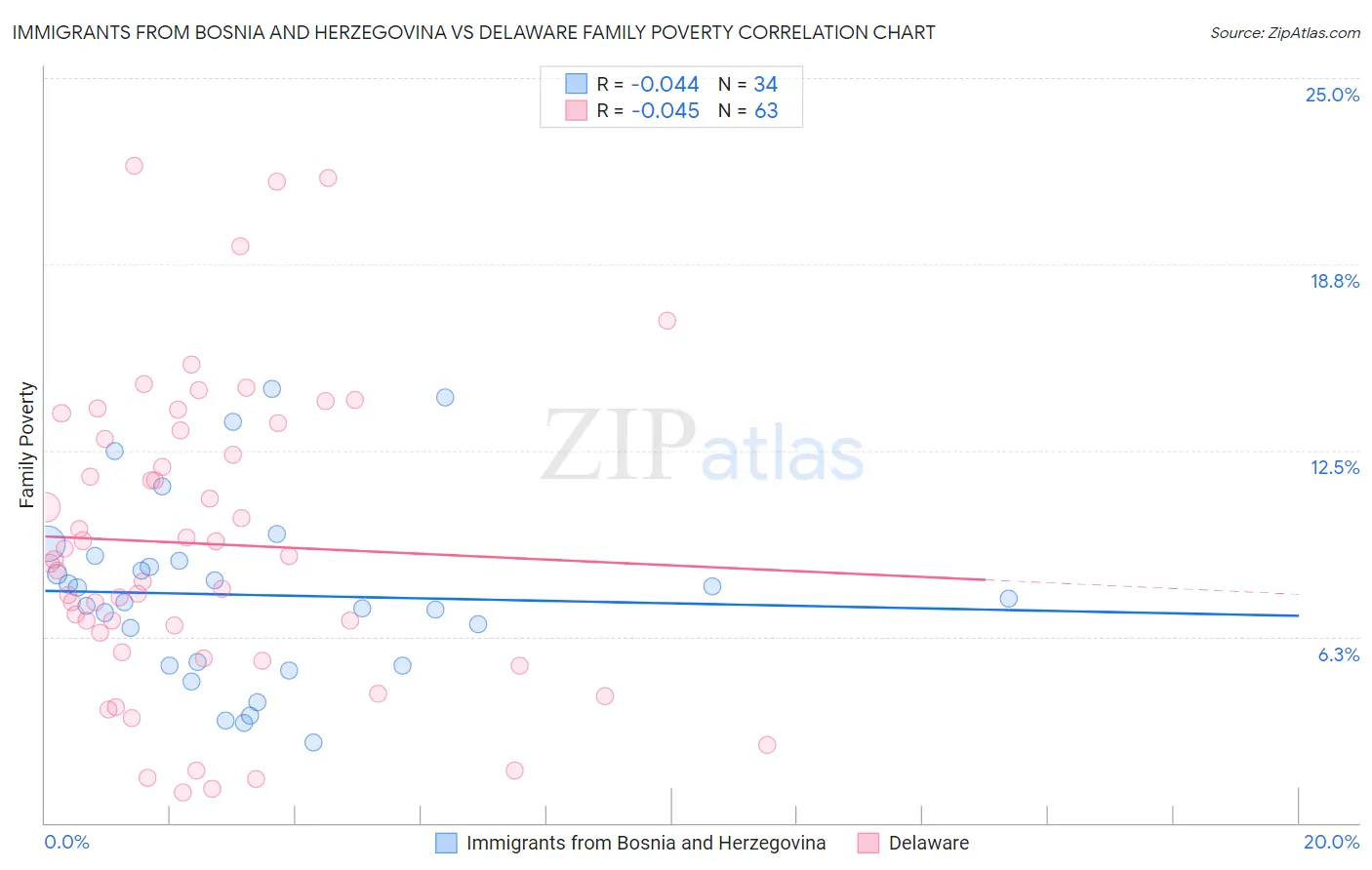 Immigrants from Bosnia and Herzegovina vs Delaware Family Poverty