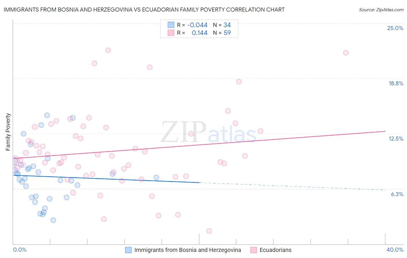 Immigrants from Bosnia and Herzegovina vs Ecuadorian Family Poverty