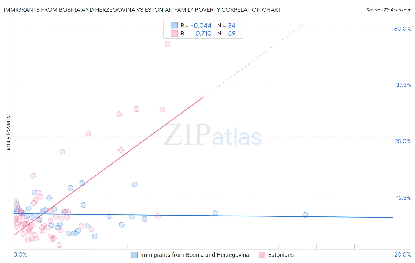 Immigrants from Bosnia and Herzegovina vs Estonian Family Poverty