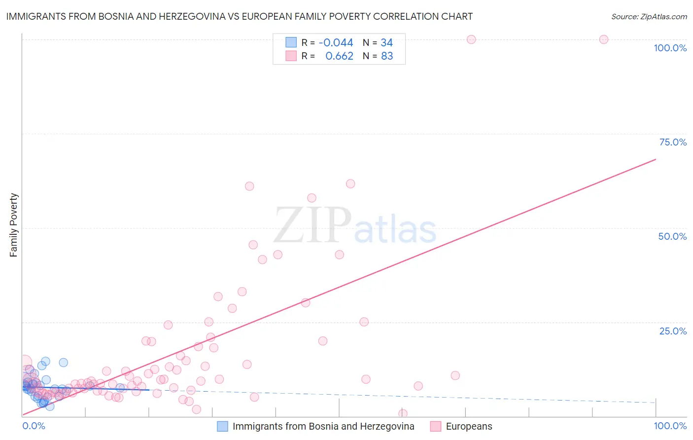 Immigrants from Bosnia and Herzegovina vs European Family Poverty