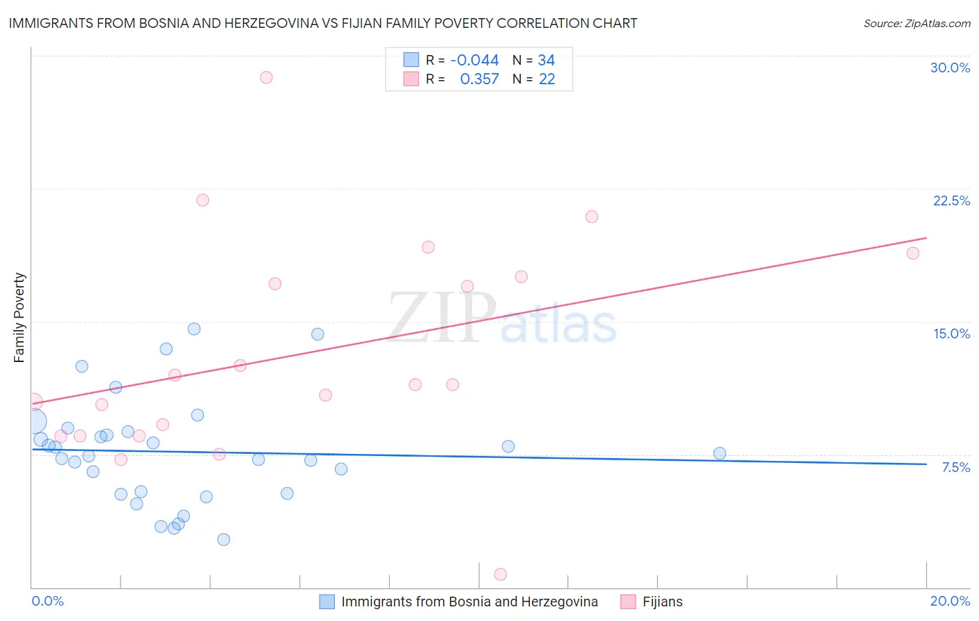 Immigrants from Bosnia and Herzegovina vs Fijian Family Poverty