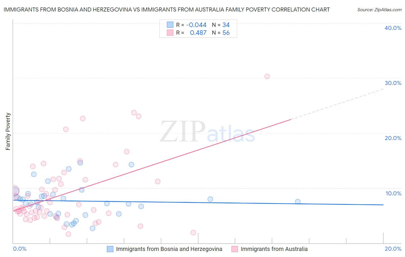 Immigrants from Bosnia and Herzegovina vs Immigrants from Australia Family Poverty