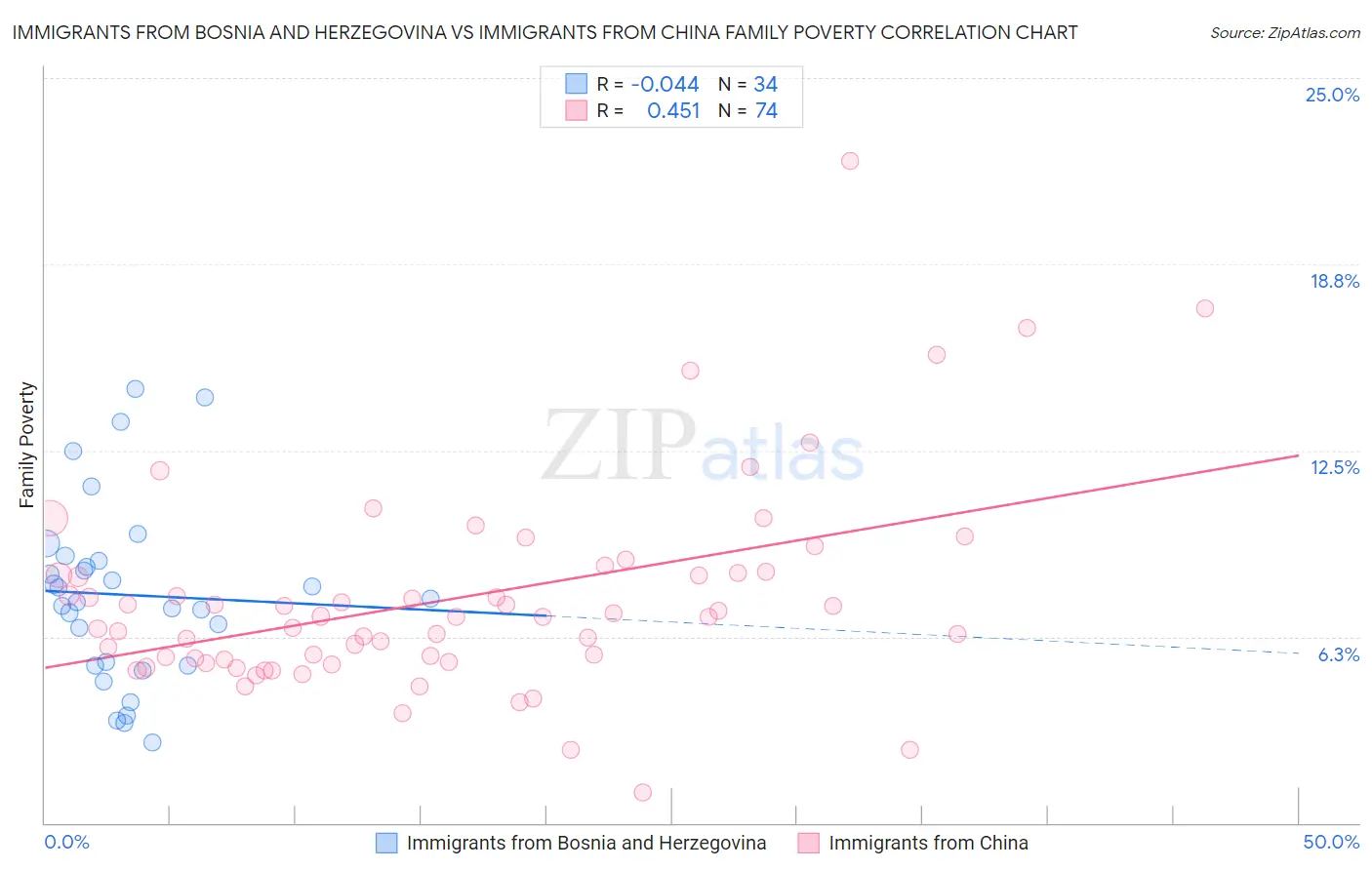 Immigrants from Bosnia and Herzegovina vs Immigrants from China Family Poverty