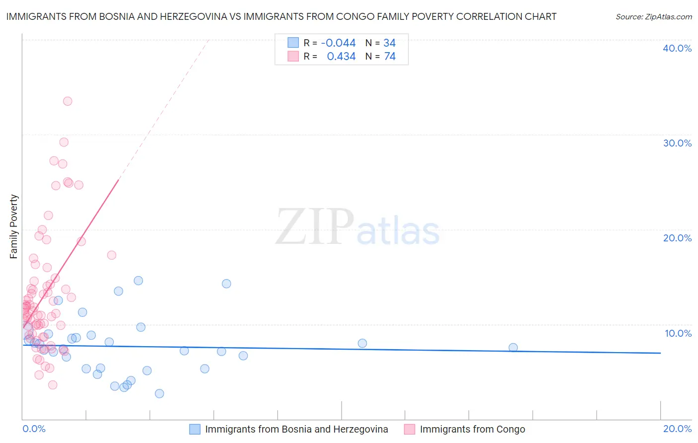 Immigrants from Bosnia and Herzegovina vs Immigrants from Congo Family Poverty