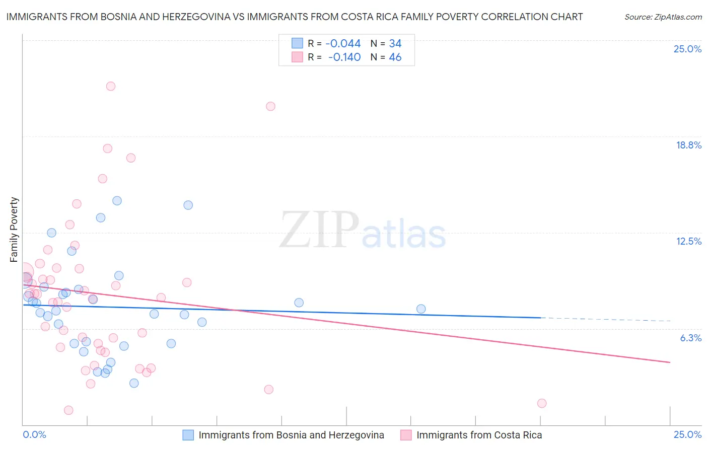 Immigrants from Bosnia and Herzegovina vs Immigrants from Costa Rica Family Poverty