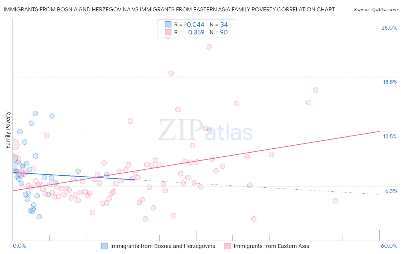 Immigrants from Bosnia and Herzegovina vs Immigrants from Eastern Asia Family Poverty