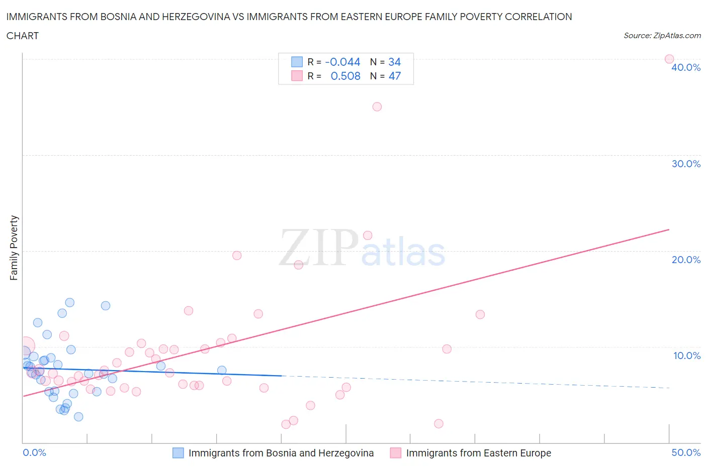 Immigrants from Bosnia and Herzegovina vs Immigrants from Eastern Europe Family Poverty
