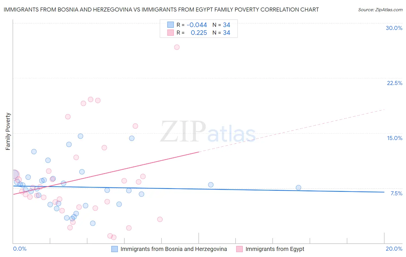 Immigrants from Bosnia and Herzegovina vs Immigrants from Egypt Family Poverty