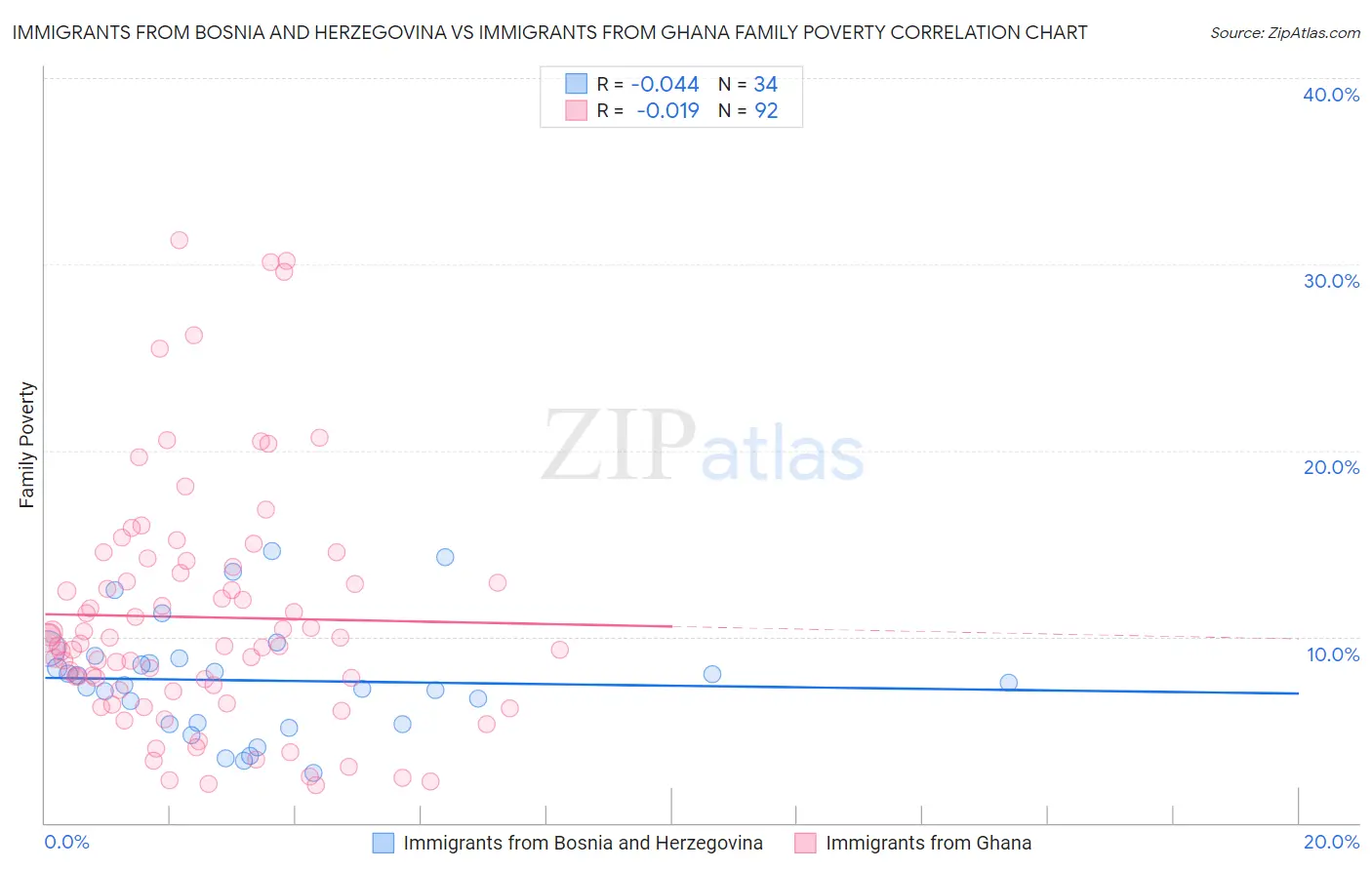 Immigrants from Bosnia and Herzegovina vs Immigrants from Ghana Family Poverty
