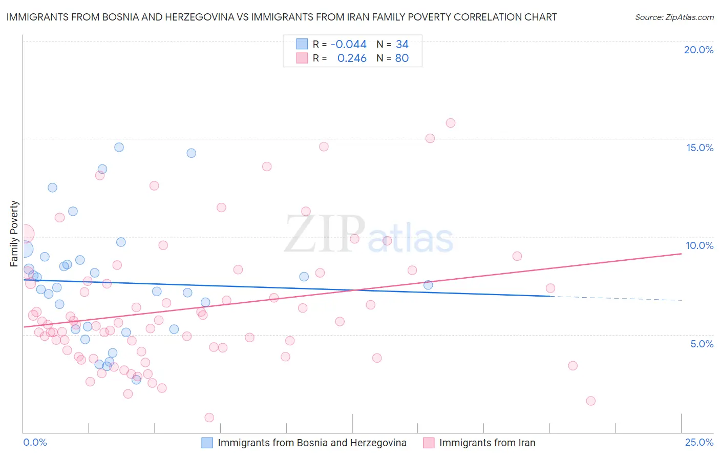 Immigrants from Bosnia and Herzegovina vs Immigrants from Iran Family Poverty