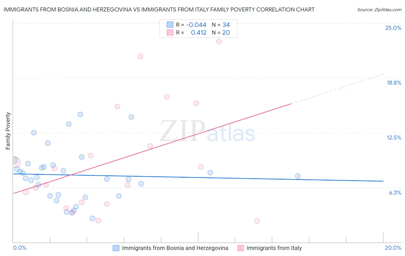 Immigrants from Bosnia and Herzegovina vs Immigrants from Italy Family Poverty