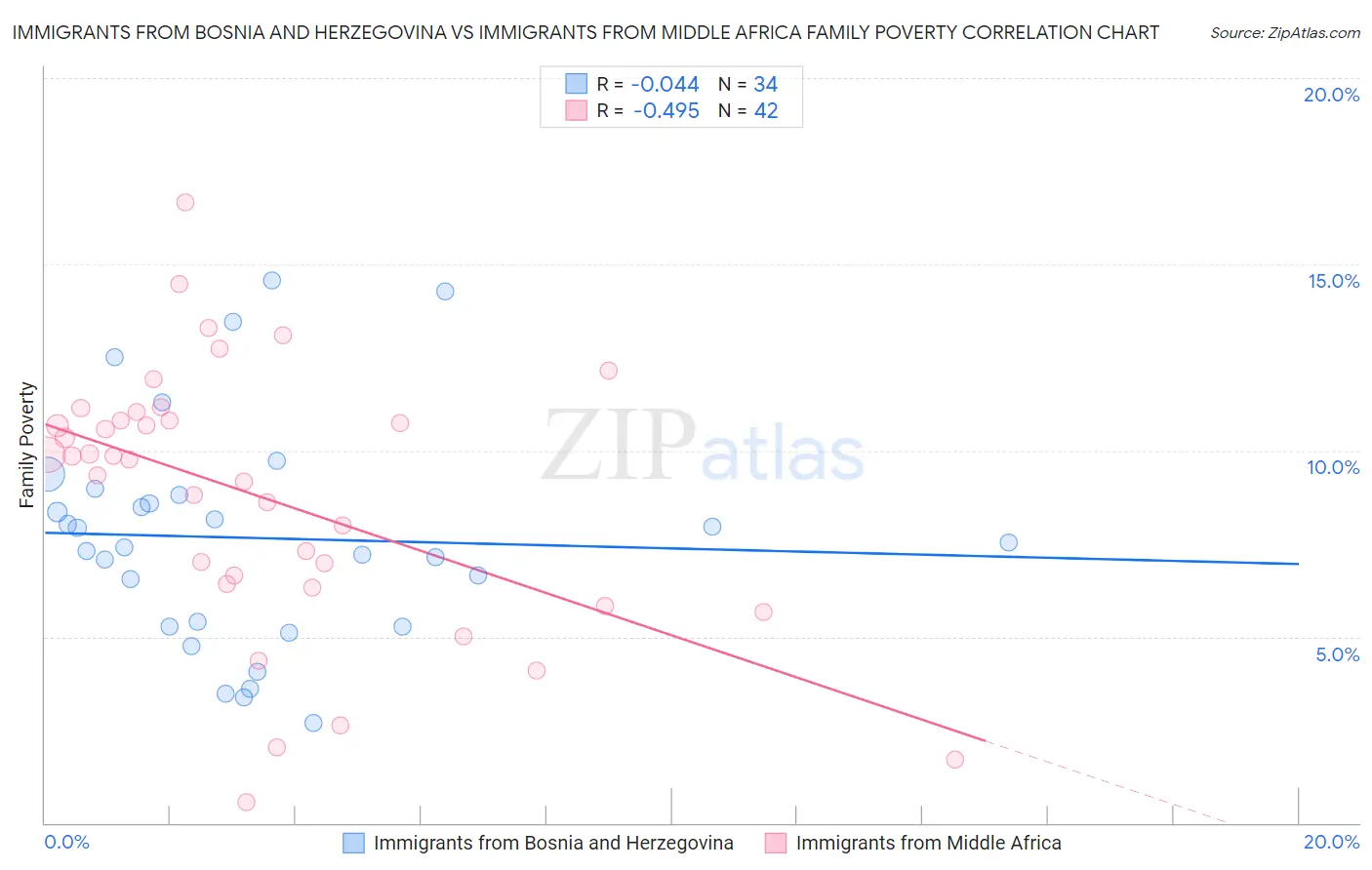 Immigrants from Bosnia and Herzegovina vs Immigrants from Middle Africa Family Poverty