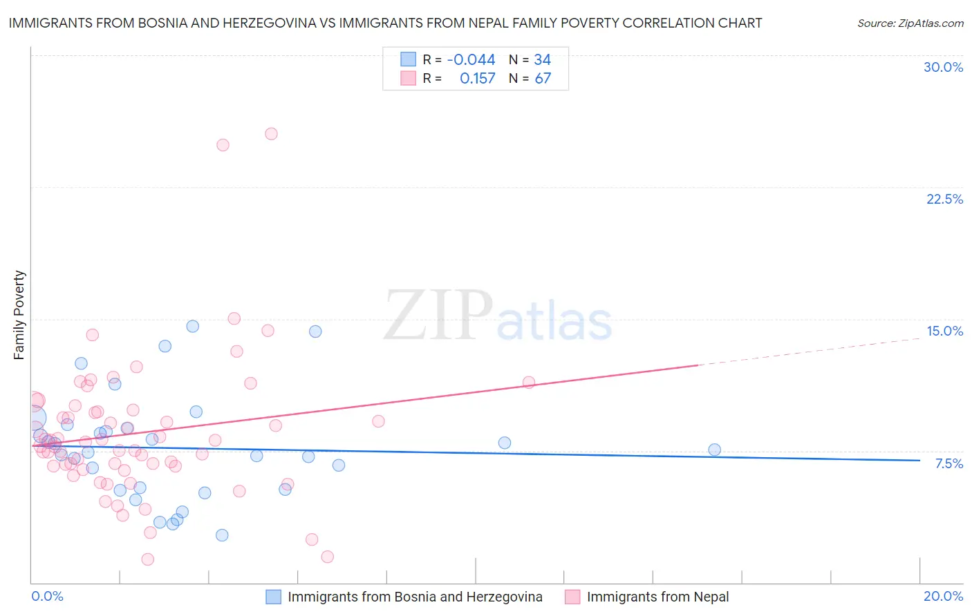 Immigrants from Bosnia and Herzegovina vs Immigrants from Nepal Family Poverty