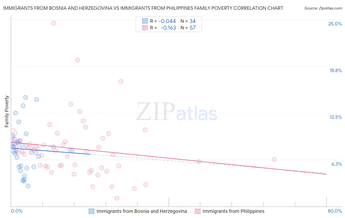 Immigrants from Bosnia and Herzegovina vs Immigrants from Philippines Family Poverty