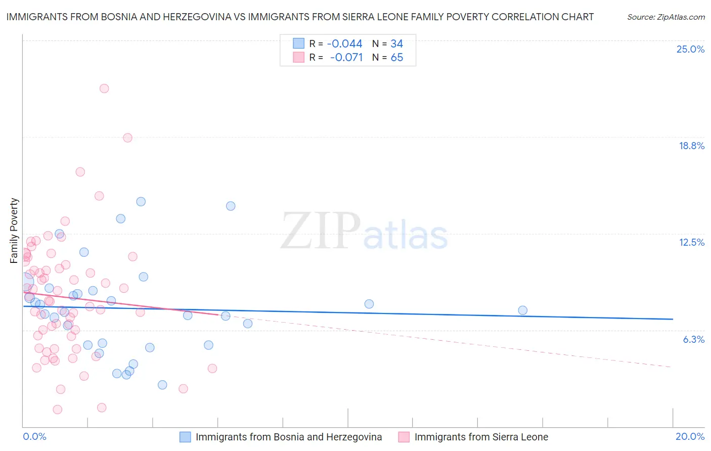 Immigrants from Bosnia and Herzegovina vs Immigrants from Sierra Leone Family Poverty