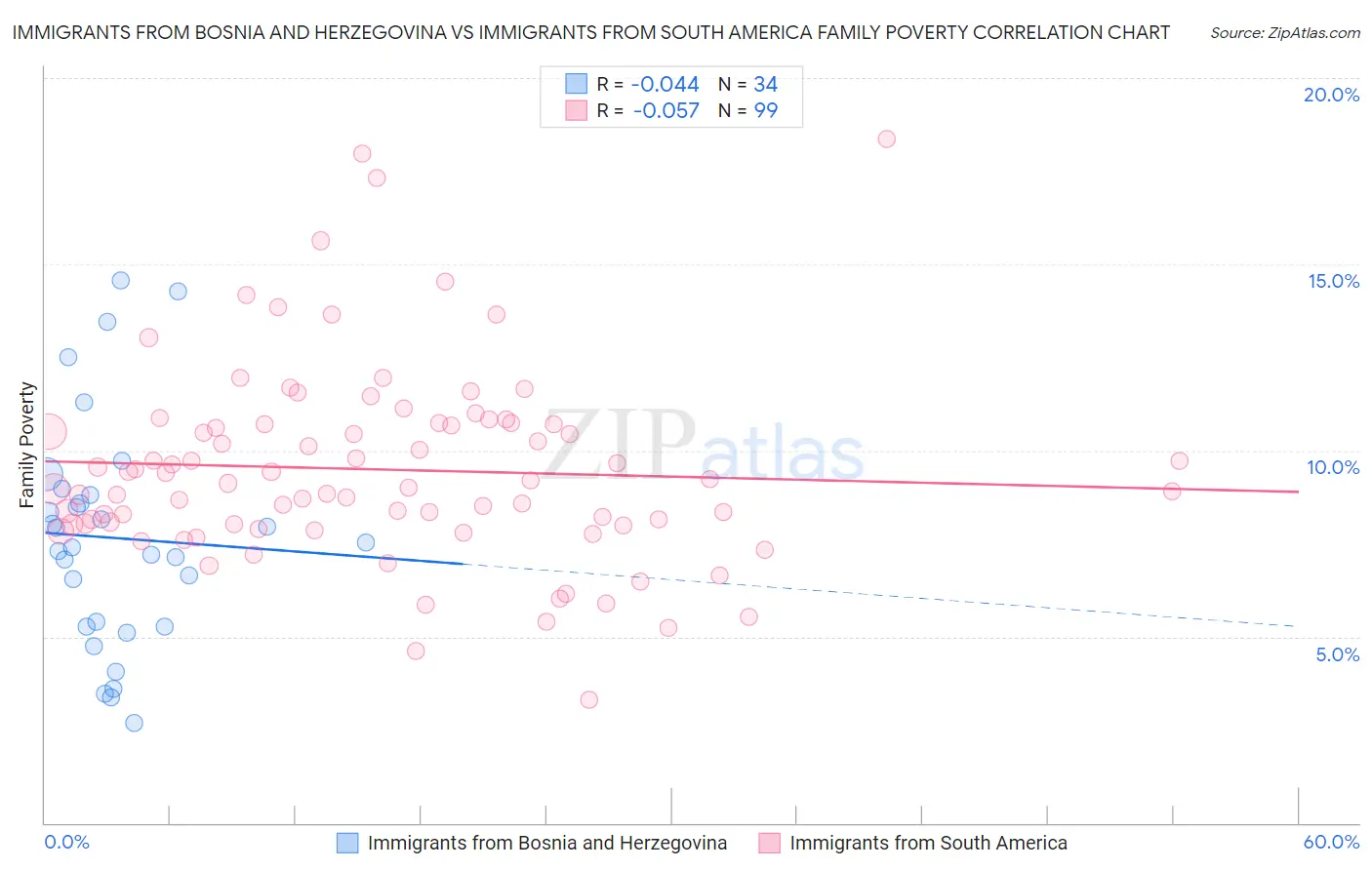 Immigrants from Bosnia and Herzegovina vs Immigrants from South America Family Poverty