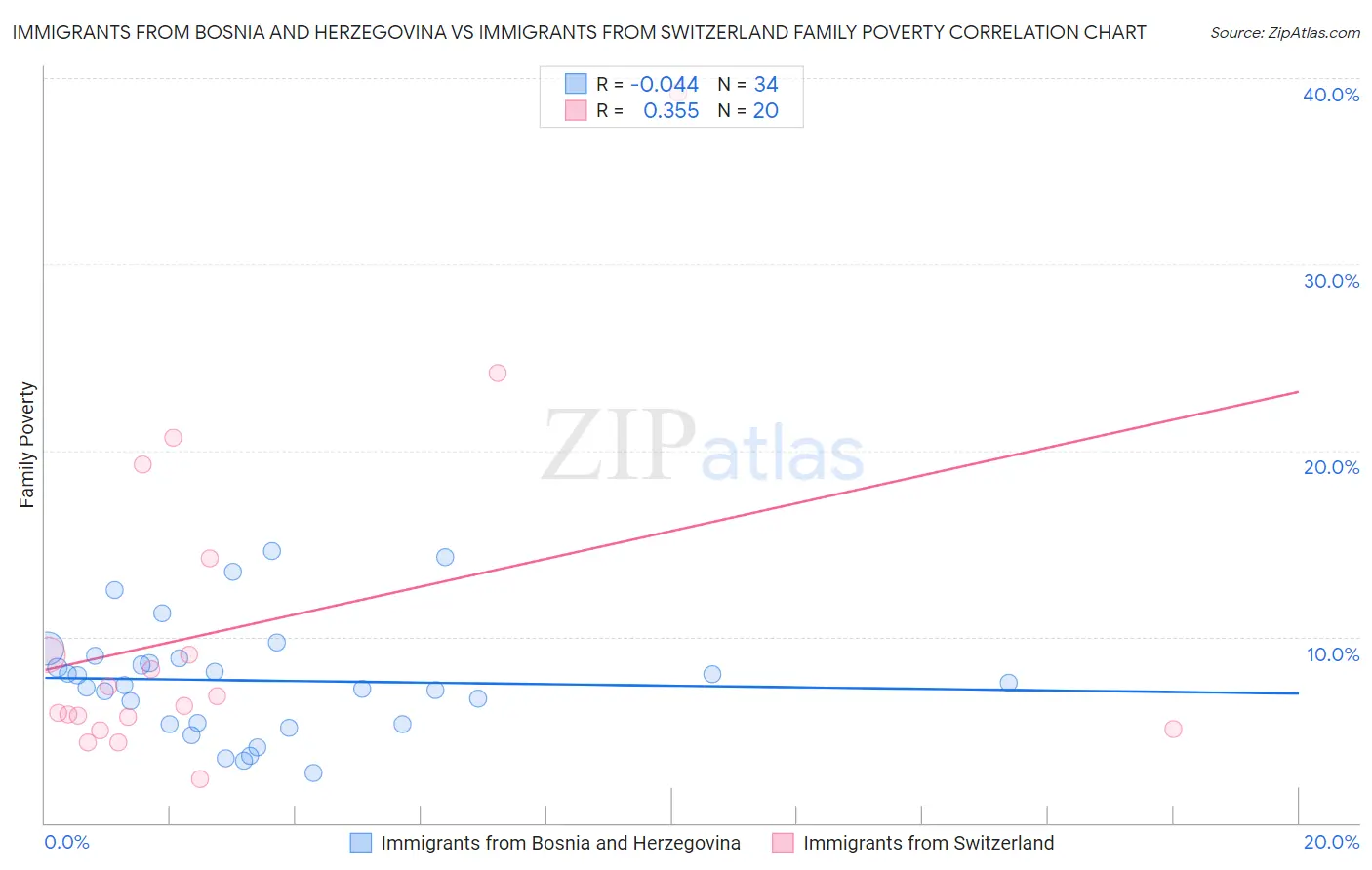 Immigrants from Bosnia and Herzegovina vs Immigrants from Switzerland Family Poverty