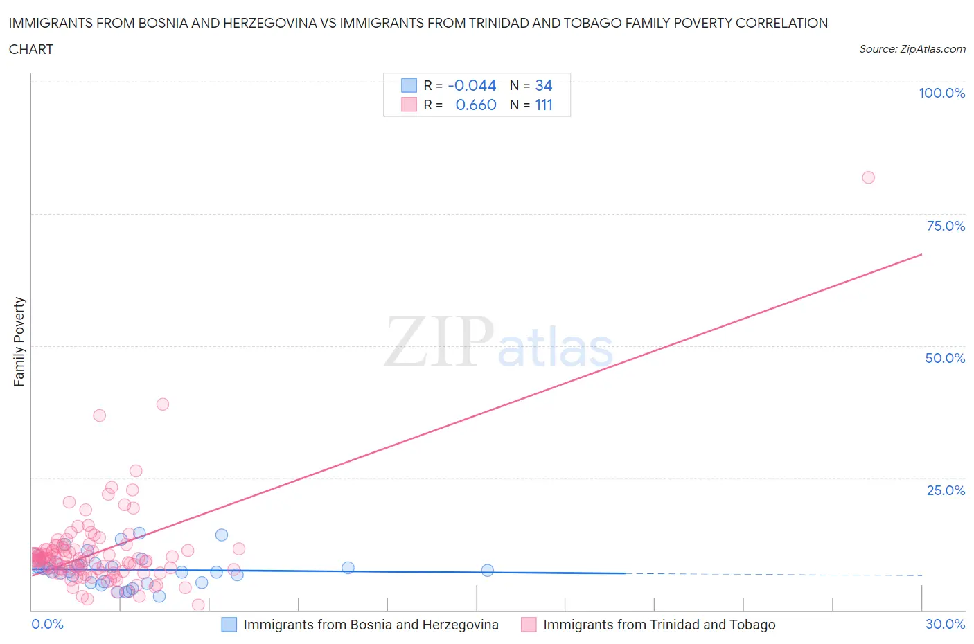 Immigrants from Bosnia and Herzegovina vs Immigrants from Trinidad and Tobago Family Poverty