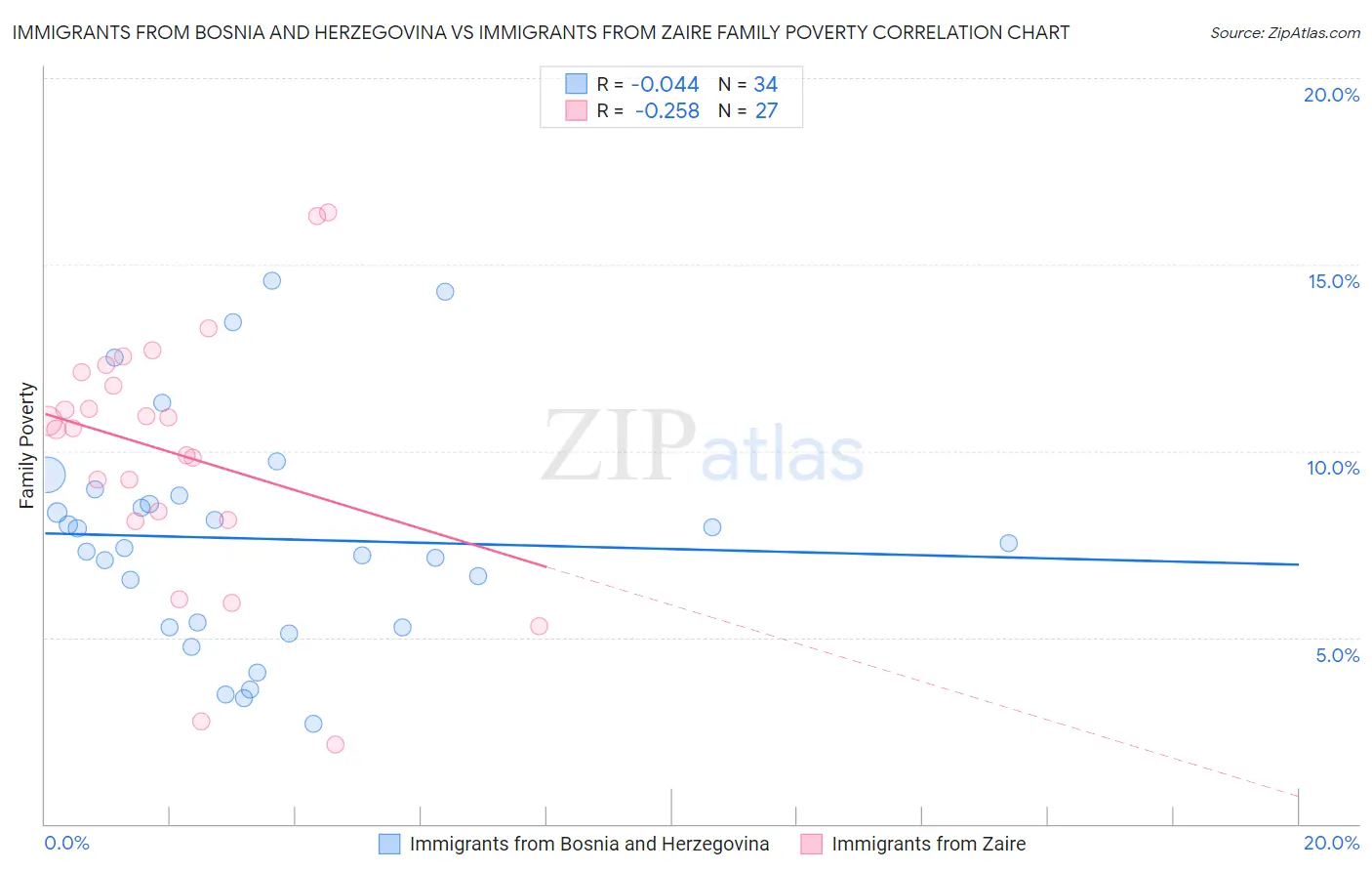 Immigrants from Bosnia and Herzegovina vs Immigrants from Zaire Family Poverty