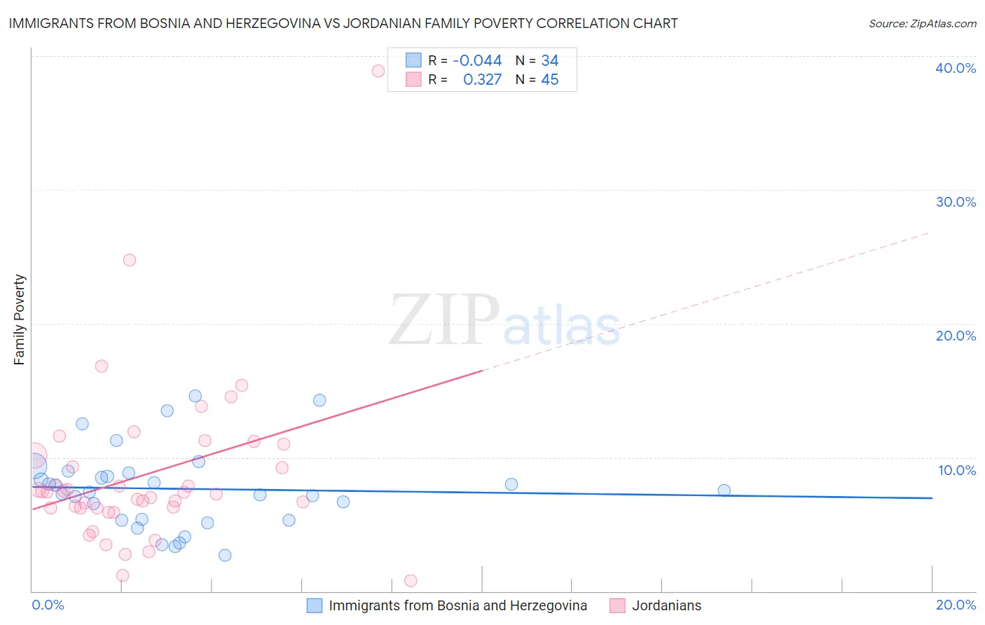 Immigrants from Bosnia and Herzegovina vs Jordanian Family Poverty