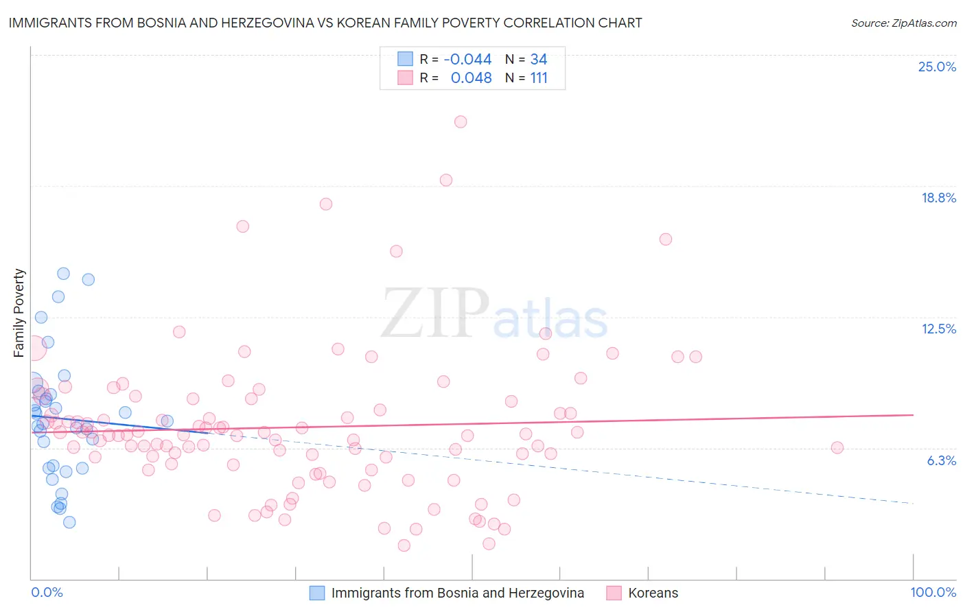 Immigrants from Bosnia and Herzegovina vs Korean Family Poverty