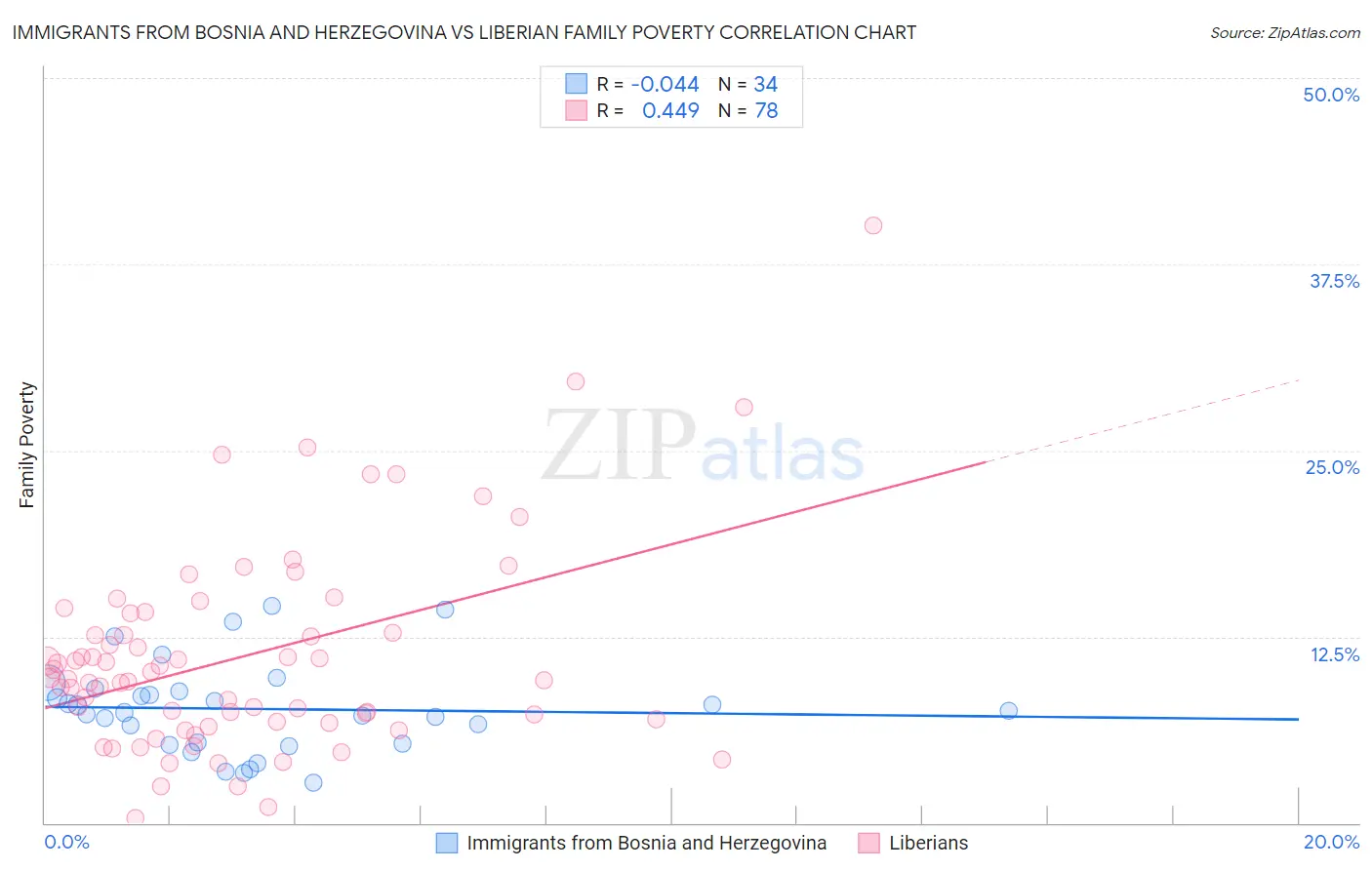 Immigrants from Bosnia and Herzegovina vs Liberian Family Poverty