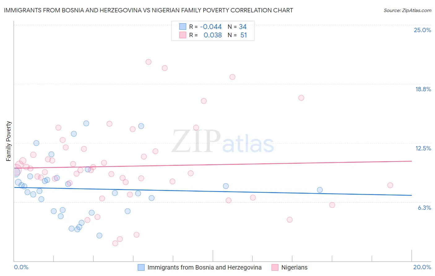 Immigrants from Bosnia and Herzegovina vs Nigerian Family Poverty