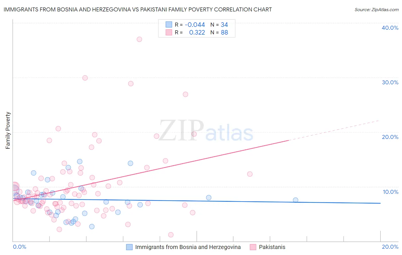 Immigrants from Bosnia and Herzegovina vs Pakistani Family Poverty