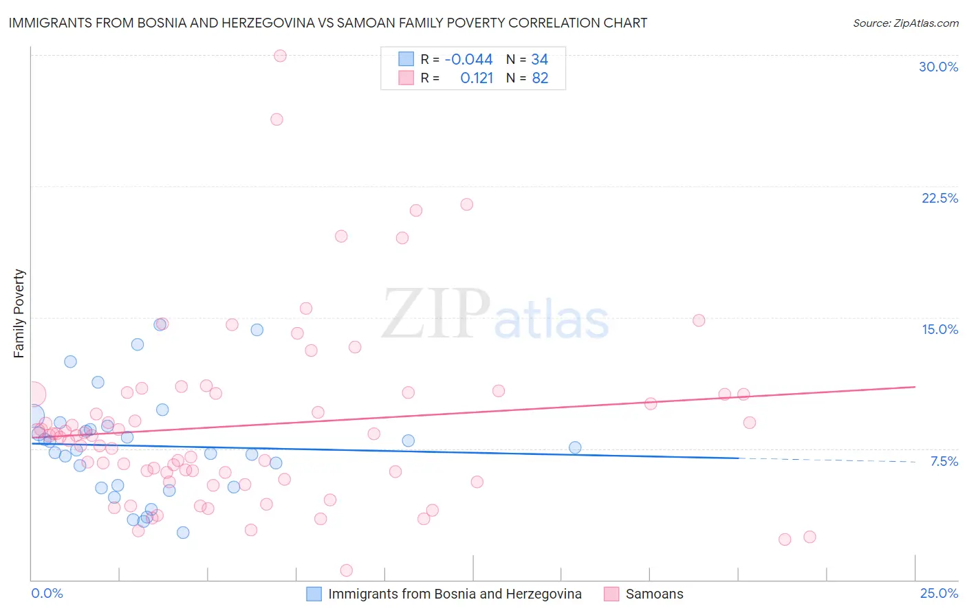 Immigrants from Bosnia and Herzegovina vs Samoan Family Poverty